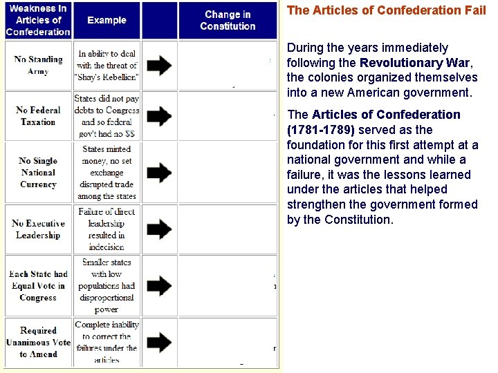 The Articles of Confederation Fail During the years immediately following the Revolutionary War, the The Articles of Confederation Fail During the years immediately following the Revolutionary War, the