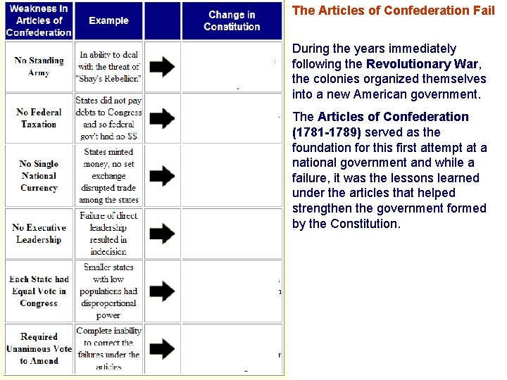 The Articles of Confederation Fail During the years immediately following the Revolutionary War, the