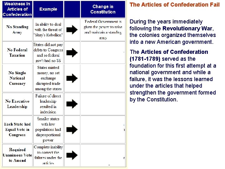 The Articles of Confederation Fail During the years immediately following the Revolutionary War, the The Articles of Confederation Fail During the years immediately following the Revolutionary War, the