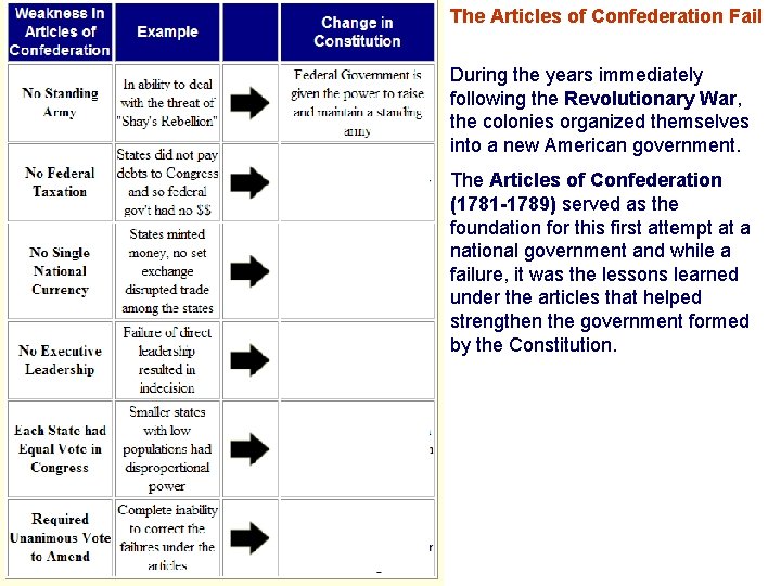 The Articles of Confederation Fail During the years immediately following the Revolutionary War, the