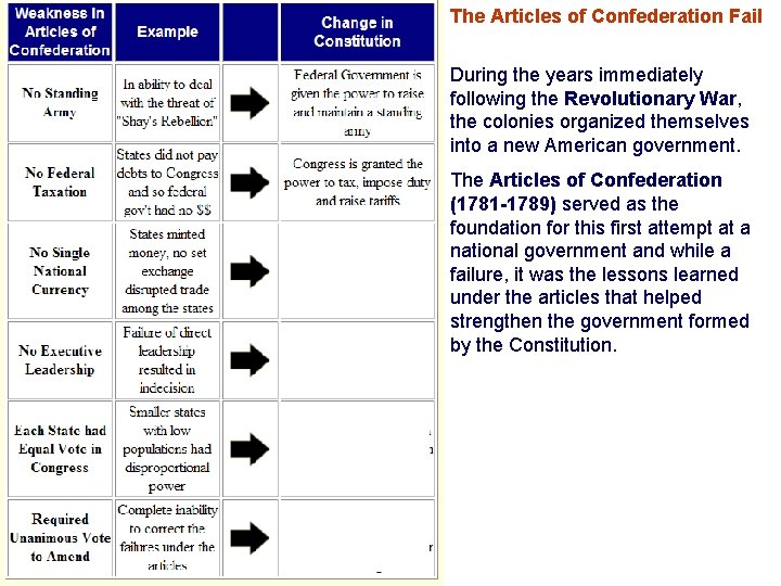 The Articles of Confederation Fail During the years immediately following the Revolutionary War, the The Articles of Confederation Fail During the years immediately following the Revolutionary War, the