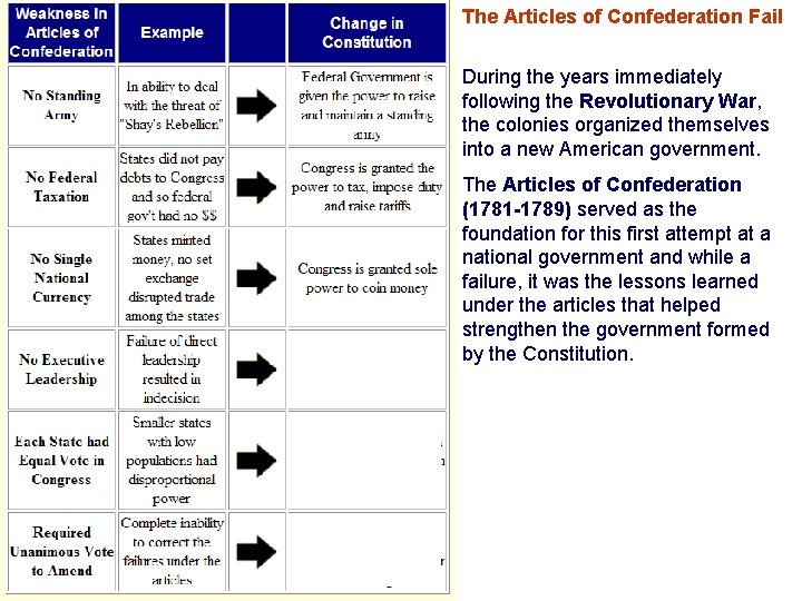 The Articles of Confederation Fail During the years immediately following the Revolutionary War, the The Articles of Confederation Fail During the years immediately following the Revolutionary War, the