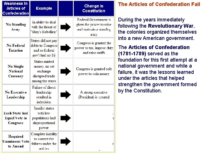 The Articles of Confederation Fail During the years immediately following the Revolutionary War, the The Articles of Confederation Fail During the years immediately following the Revolutionary War, the