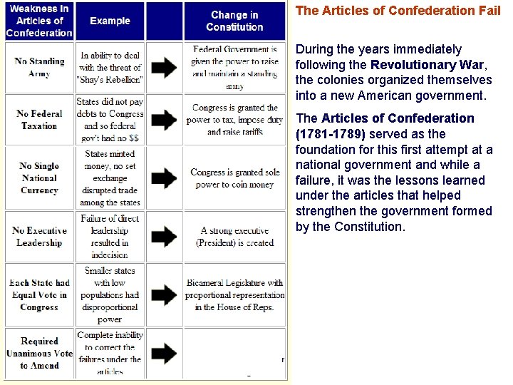 The Articles of Confederation Fail During the years immediately following the Revolutionary War, the