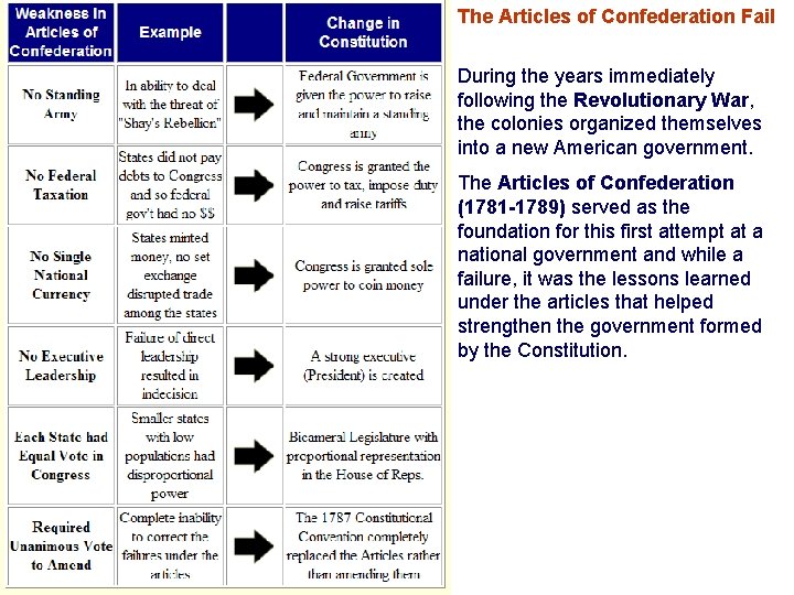 The Articles of Confederation Fail During the years immediately following the Revolutionary War, the