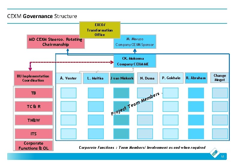 CEXM Governance Structure EXCO/ Transformation Office MD CEXM Steerco. Rotating Chairmanship M. Mavuso Company CEXM Governance Structure EXCO/ Transformation Office MD CEXM Steerco. Rotating Chairmanship M. Mavuso Company