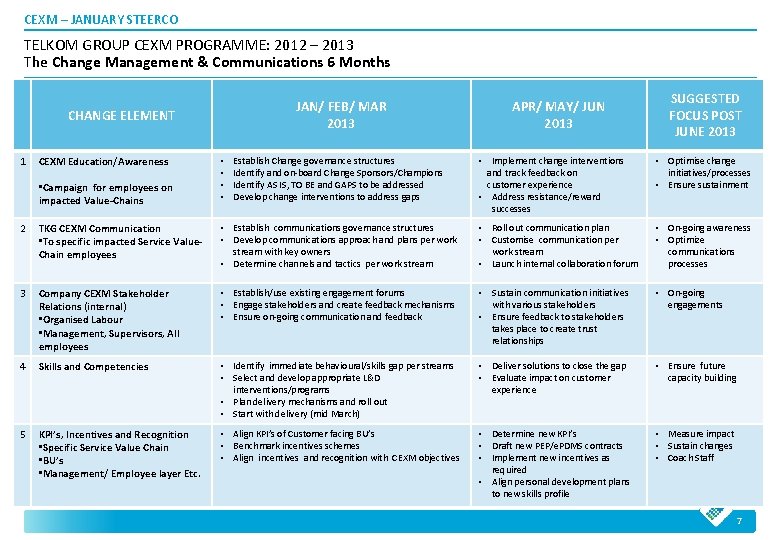 CEXM – JANUARY STEERCO TELKOM GROUP CEXM PROGRAMME: 2012 – 2013 The Change Management CEXM – JANUARY STEERCO TELKOM GROUP CEXM PROGRAMME: 2012 – 2013 The Change Management