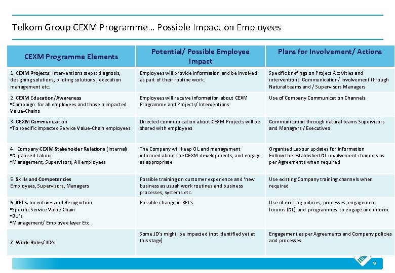Telkom Group CEXM Programme… Possible Impact on Employees CEXM Programme Elements Potential/ Possible Employee Telkom Group CEXM Programme… Possible Impact on Employees CEXM Programme Elements Potential/ Possible Employee