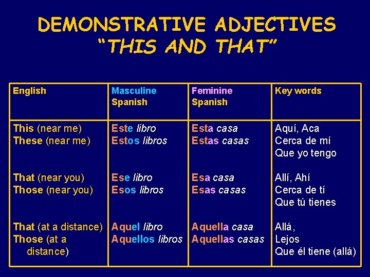 DEMONSTRATIVE ADJECTIVES “THIS AND THAT” English Masculine Spanish Feminine Spanish Key words This (near