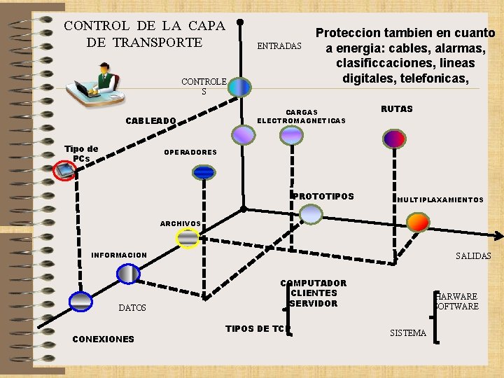 CONTROL DE LA CAPA DE TRANSPORTE ENTRADAS CONTROLE S CABLEADO Tipo de PCs Proteccion