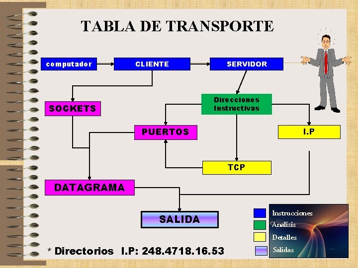 TABLA DE TRANSPORTE computador CLIENTE SERVIDOR Direcciones Instructivas SOCKETS PUERTOS I. P TCP DATAGRAMA