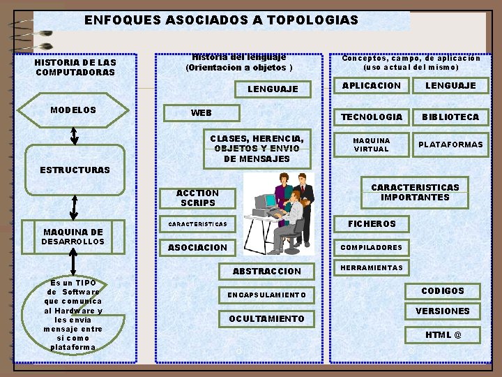 ENFOQUES ASOCIADOS A TOPOLOGIAS HISTORIA DE LAS COMPUTADORAS Historia del lenguaje (Orientacion a objetos