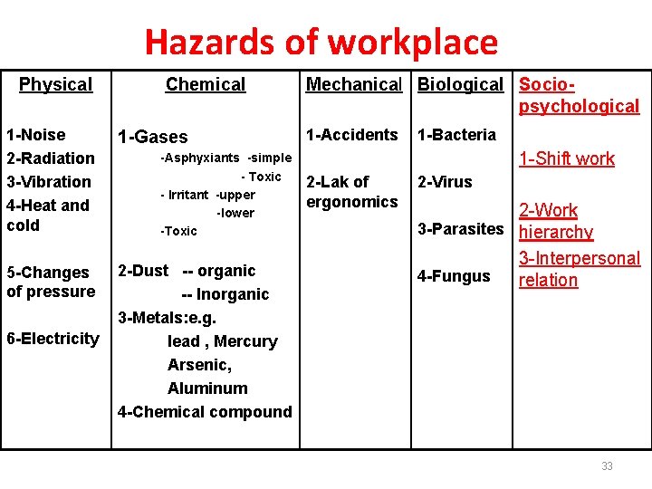 Hazards of workplace Physical Chemical Mechanical Biological Sociopsychological 1 -Noise 1 -Accidents 1 -Gases