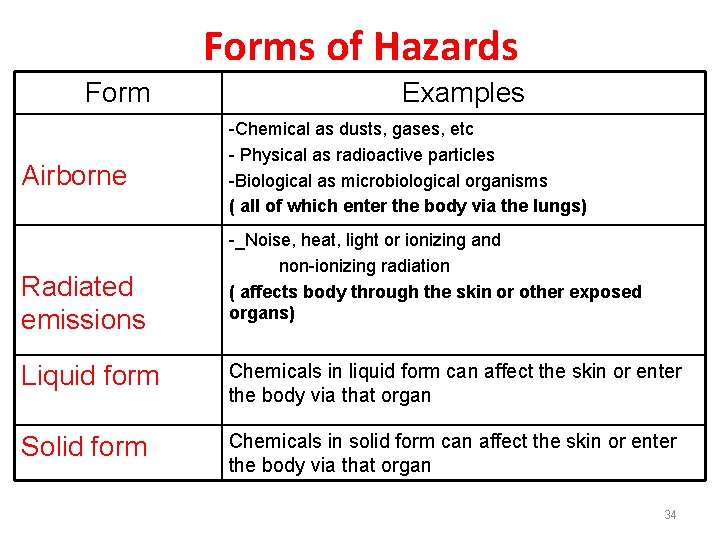 Forms of Hazards Form Airborne Radiated emissions Examples -Chemical as dusts, gases, etc -