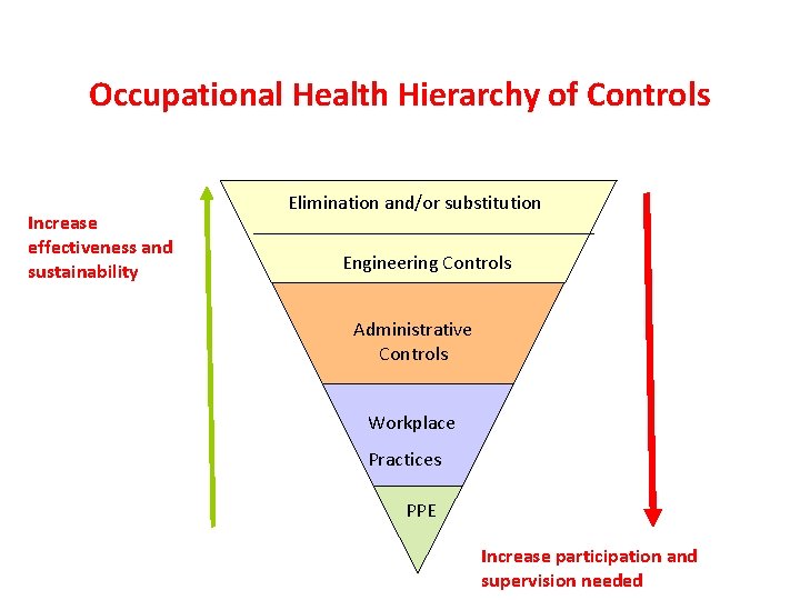 Occupational Health Hierarchy of Controls Increase effectiveness and sustainability Elimination and/or substitution Engineering Controls