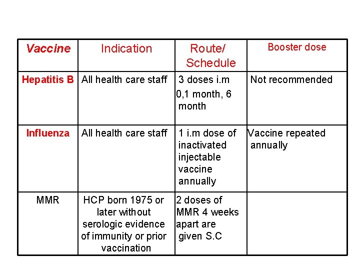 Vaccine Indication Hepatitis B All health care staff Influenza MMR All health care staff