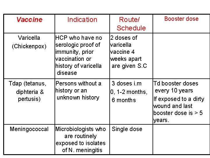 Vaccine Indication Route/ Schedule Varicella (Chickenpox) HCP who have no serologic proof of immunity,