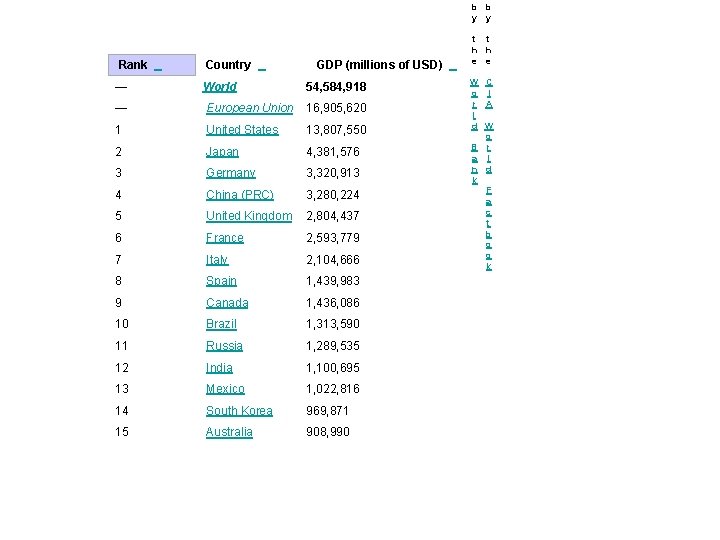 b y t h e GDP (millions of USD) W 54, 584, 918 o