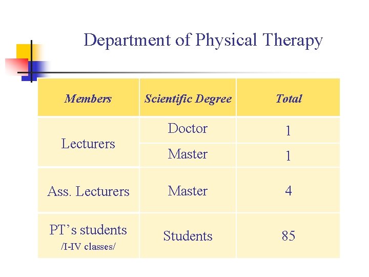 Department of Physical Therapy Members Scientific Degree Total Doctor 1 Master 1 Ass. Lecturers