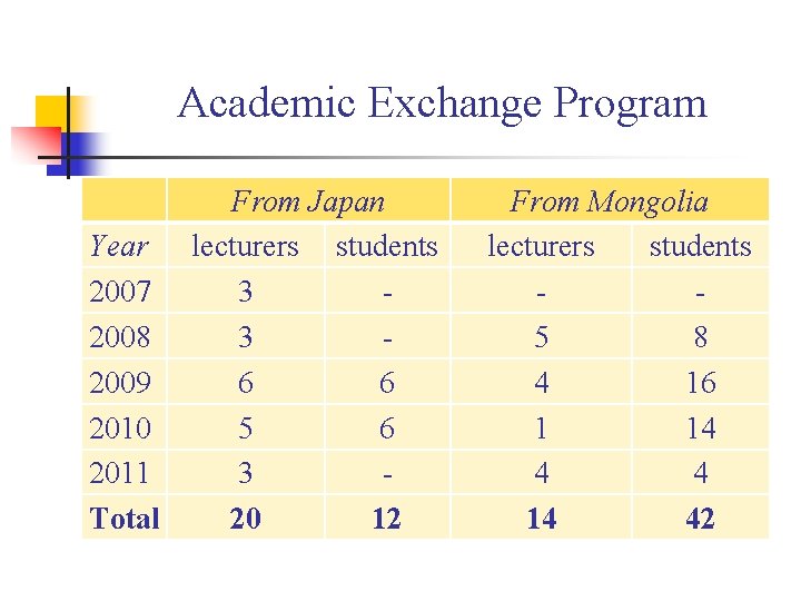 Academic Exchange Program Year 2007 2008 2009 2010 2011 Total From Japan lecturers students