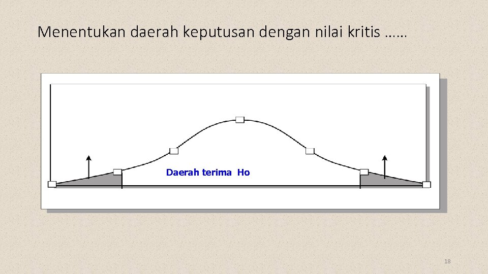 Menentukan daerah keputusan dengan nilai kritis …… Daerah terima Ho 18 