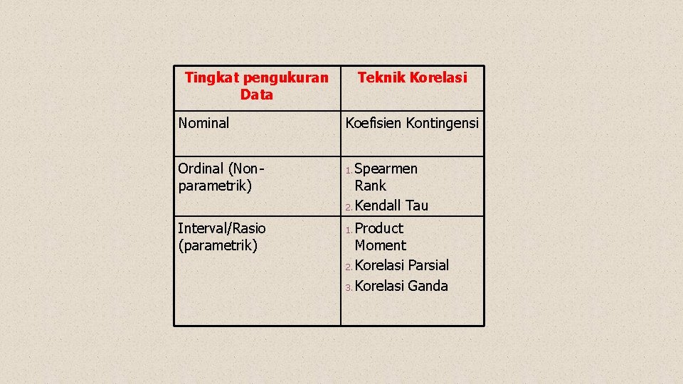 Tingkat pengukuran Data Nominal Ordinal (Nonparametrik) Interval/Rasio (parametrik) Teknik Korelasi Koefisien Kontingensi Spearmen Rank