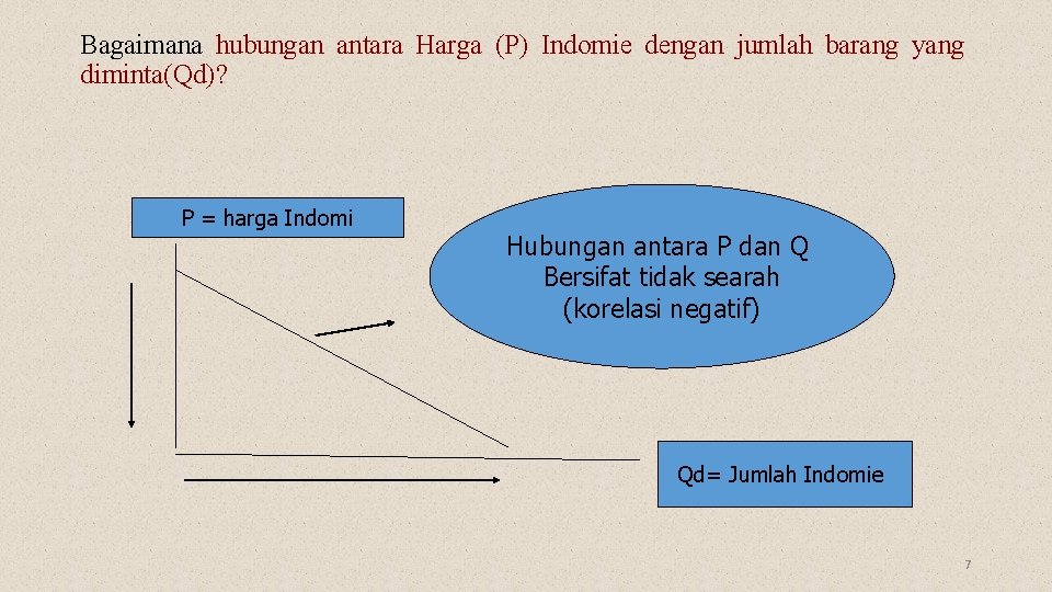 Bagaimana hubungan antara Harga (P) Indomie dengan jumlah barang yang diminta(Qd)? P = harga