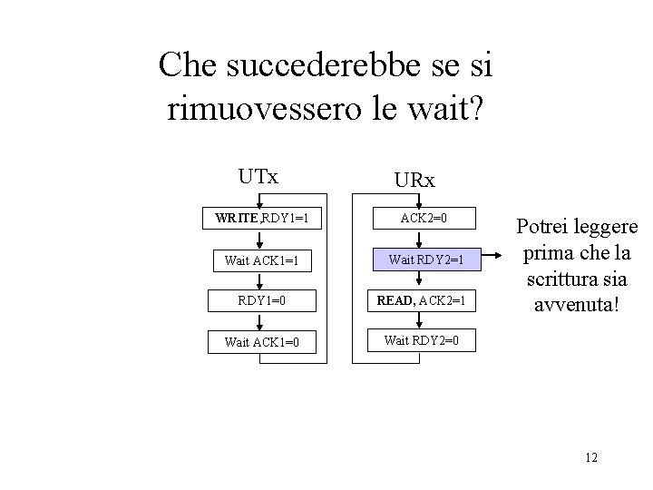 Che succederebbe se si rimuovessero le wait? UTx URx WRITE, RDY 1=1 ACK 2=0