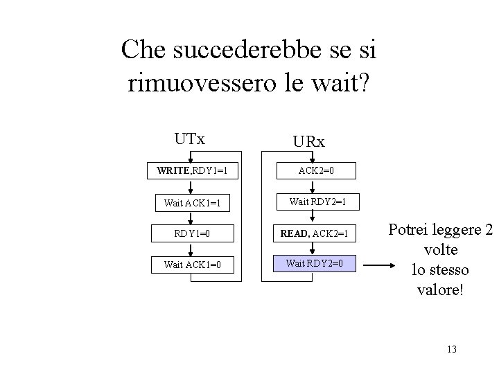 Che succederebbe se si rimuovessero le wait? UTx URx WRITE, RDY 1=1 ACK 2=0