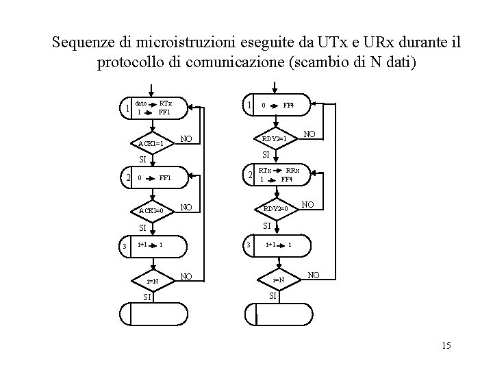 Sequenze di microistruzioni eseguite da UTx e URx durante il protocollo di comunicazione (scambio