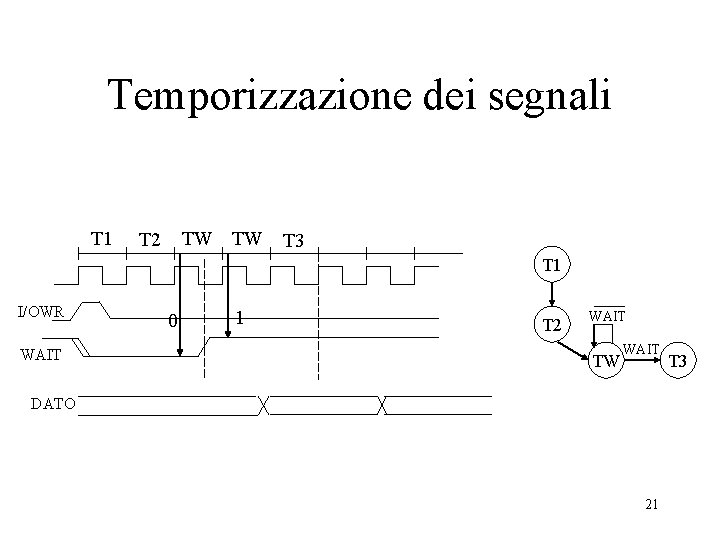 Temporizzazione dei segnali T 1 TW TW T 3 T 2 T 1 I/OWR