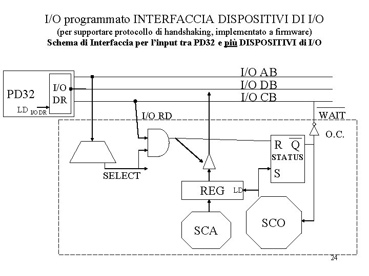 I/O programmato INTERFACCIA DISPOSITIVI DI I/O (per supportare protocollo di handshaking, implementato a firmware)
