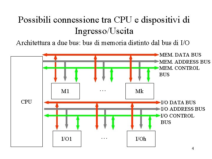 Possibili connessione tra CPU e dispositivi di Ingresso/Uscita Architettura a due bus: bus di