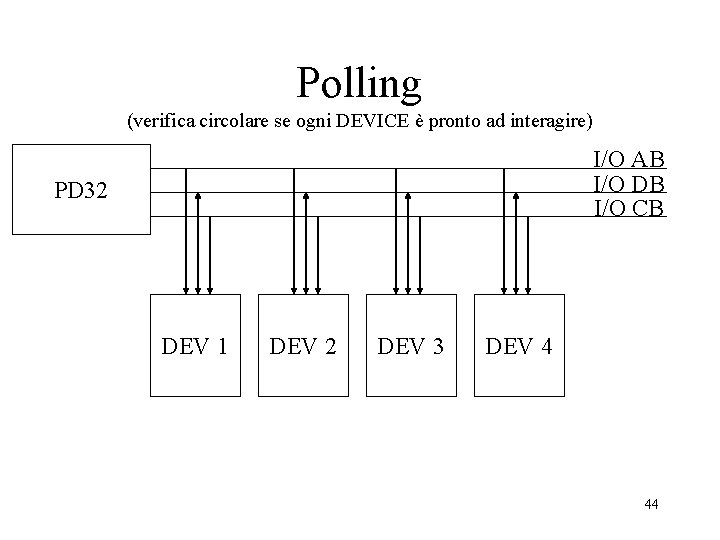 Polling (verifica circolare se ogni DEVICE è pronto ad interagire) I/O AB I/O DB