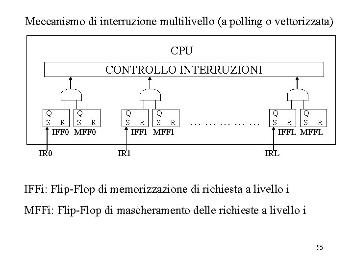 Meccanismo di interruzione multilivello (a polling o vettorizzata) CPU CONTROLLO INTERRUZIONI Q S R