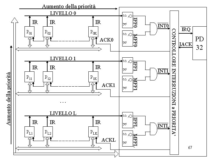 Aumento della priorità IR IR ACK 0 P 1 K ACK 1 INT 1