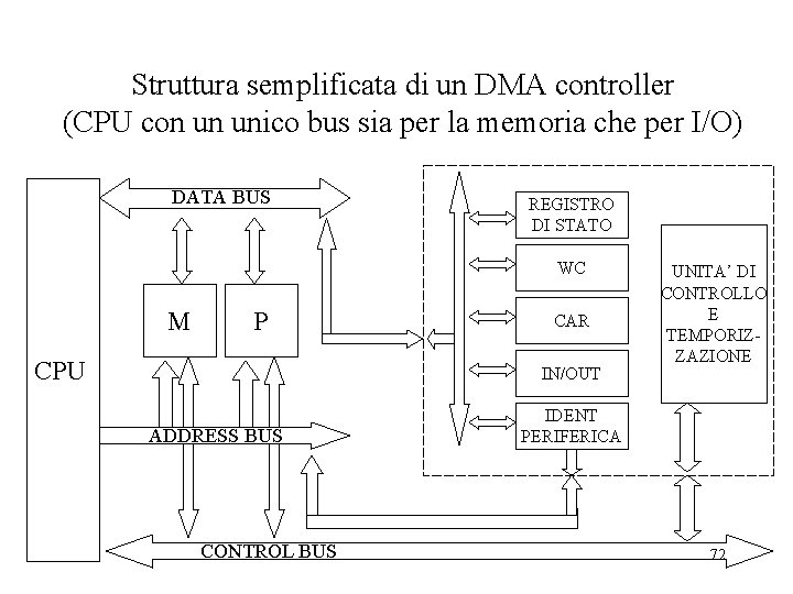 Struttura semplificata di un DMA controller (CPU con un unico bus sia per la
