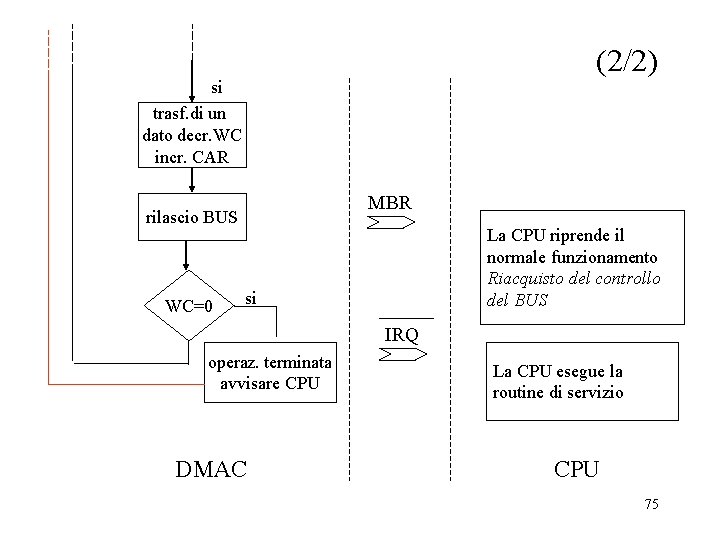 (2/2) si trasf. di un dato decr. WC incr. CAR MBR rilascio BUS WC=0