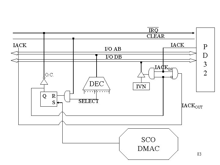 IRQ CLEAR IACK I/O AB I/O DB P D 3 2 IACKIN O. C.