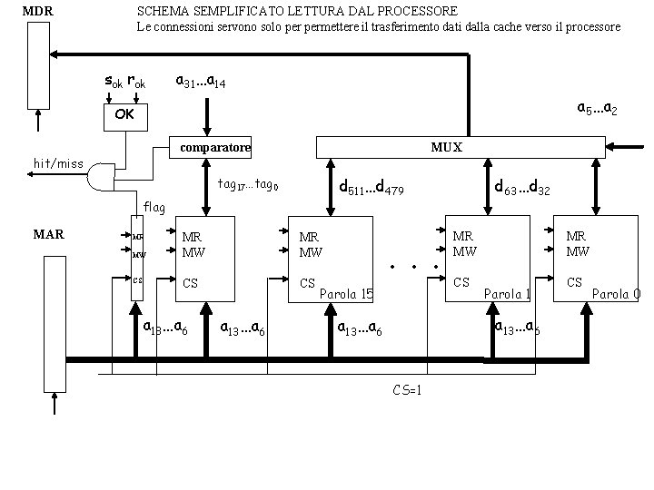 MDR SCHEMA SEMPLIFICATO LETTURA DAL PROCESSORE Le connessioni servono solo permettere il trasferimento dati