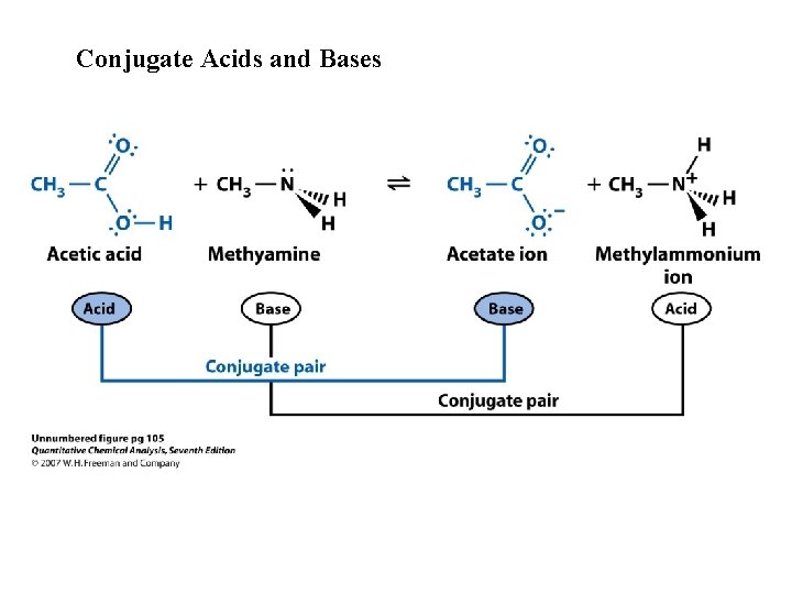 Conjugate Acids and Bases 