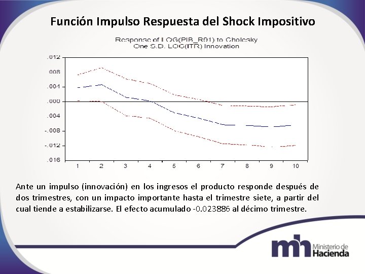 Función Impulso Respuesta del Shock Impositivo Ante un impulso (innovación) en los ingresos el