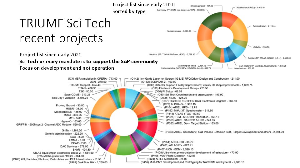 TRIUMF Sci Tech recent projects Project list since early 2020 Sorted by type Project