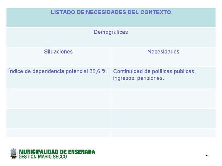 LISTADO DE NECESIDADES DEL CONTEXTO Demográficas Situaciones Índice de dependencia potencial 58, 6 %