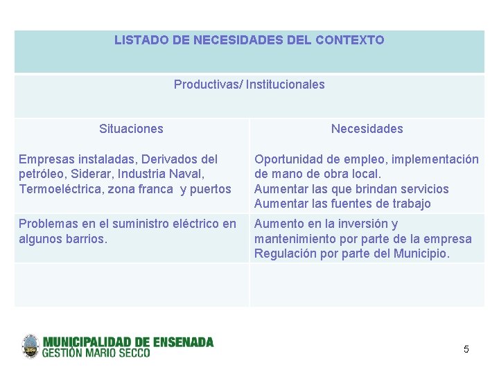 LISTADO DE NECESIDADES DEL CONTEXTO Productivas/ Institucionales Situaciones Necesidades Empresas instaladas, Derivados del petróleo,