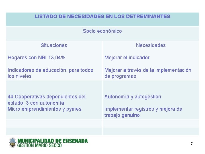 LISTADO DE NECESIDADES EN LOS DETREMINANTES Socio económico Situaciones Necesidades Hogares con NBI 13,