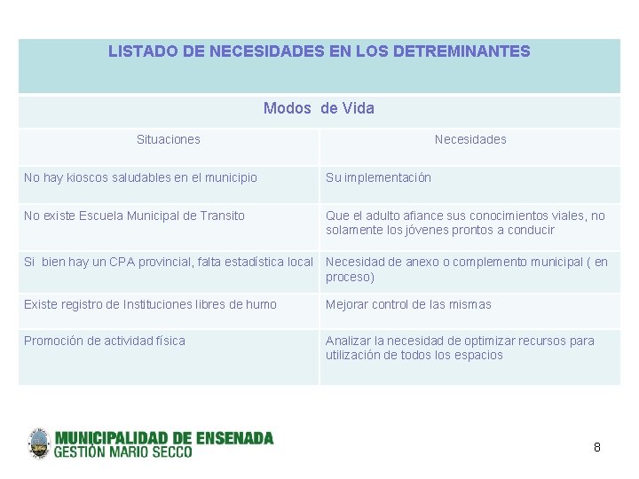 LISTADO DE NECESIDADES EN LOS DETREMINANTES Modos de Vida Situaciones Necesidades No hay kioscos