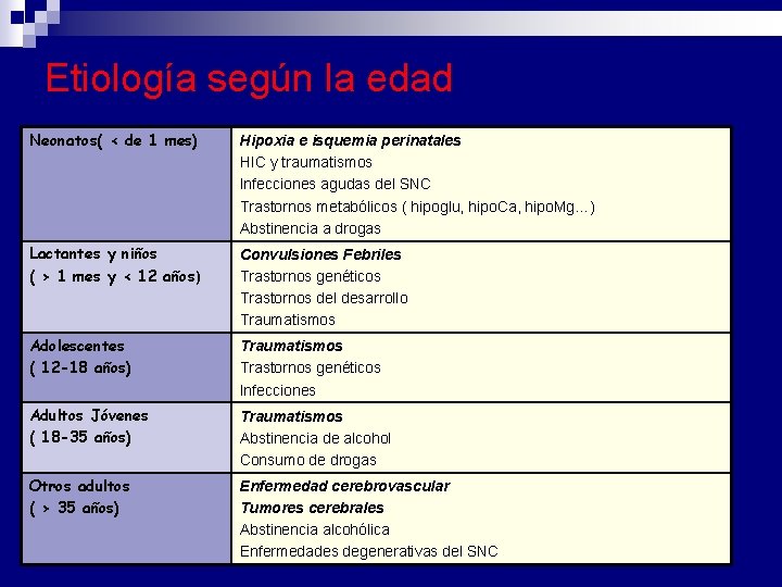 Etiología según la edad Neonatos( < de 1 mes) Hipoxia e isquemia perinatales HIC Etiología según la edad Neonatos( < de 1 mes) Hipoxia e isquemia perinatales HIC