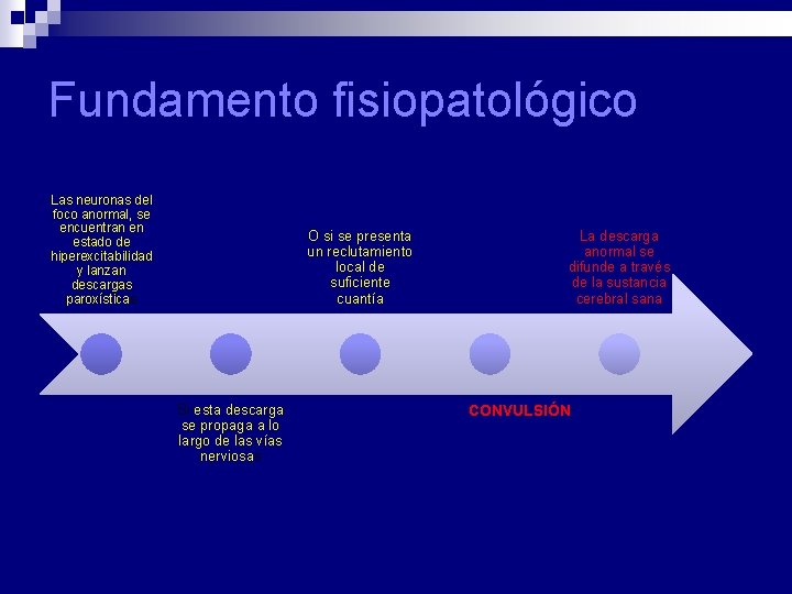 Fundamento fisiopatológico Las neuronas del foco anormal, se encuentran en estado de hiperexcitabilidad y Fundamento fisiopatológico Las neuronas del foco anormal, se encuentran en estado de hiperexcitabilidad y
