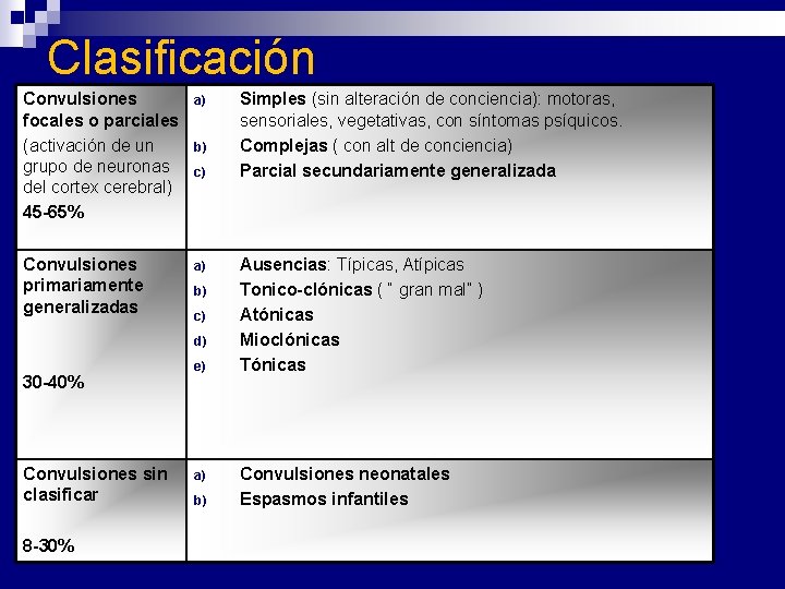 Clasificación Convulsiones focales o parciales (activación de un grupo de neuronas del cortex cerebral) Clasificación Convulsiones focales o parciales (activación de un grupo de neuronas del cortex cerebral)